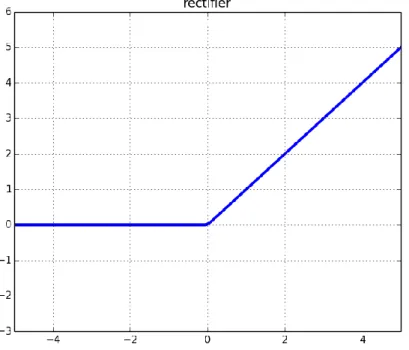 Fig 7. ReLU Curve 