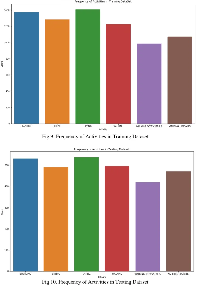 Fig 10. Frequency of Activities in Testing Dataset 
