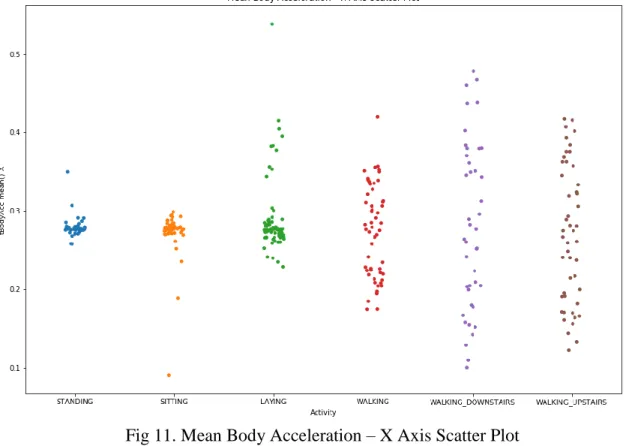 Fig 11. Mean Body Acceleration – X Axis Scatter Plot 