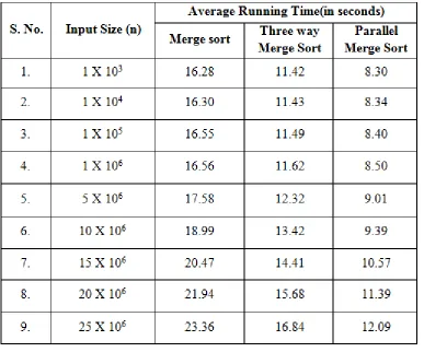 Table 1. Average running time of merge sort , merge sort and parallel merge sort 
