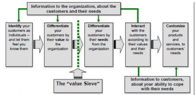 Fig. 2: IDIC model. (Source: The IDIC Methodology, D Pepper and M Rogers, 2004).  CRM3: The CRM Continuum: 