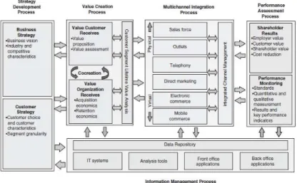 Fig.  4:  A  Cross-functional,  process-based  CRM  strategy  framework.  (Source:  A  Strategic  Framework  for  Customer Relationship Management, Adrian Payne and PennieFrow, 2005)