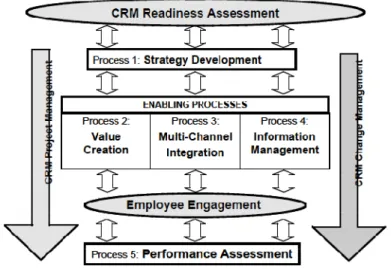 Fig.  6:  A  CRM  strategy  and  implementation  model.  (Source:  Customer  Relationship  Management:  From  Strategy to Implementation, Adrian Payne and PennieFrow, 2006) 