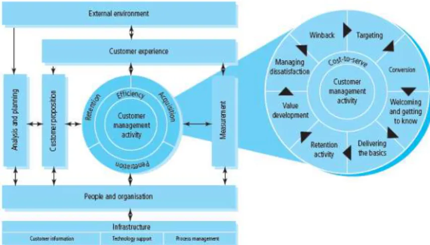 Fig. 8: The Quality Competitiveness Index Model (QCi Model) on Customer Management. (Source: Customer  Relationship Management: Concepts and Technologies, Second edition, Francis Buttle, 2009) 