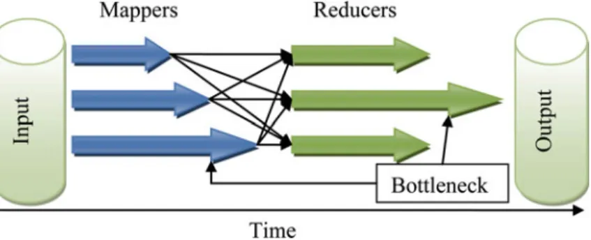 Fig. 6.3 MapReduce bottleneck example