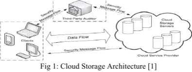 Fig 1: Cloud Storage Architecture [1] 
