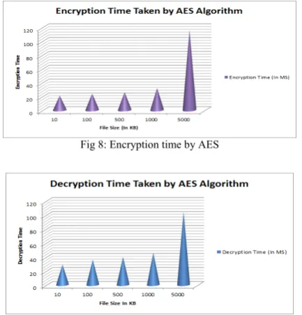 Fig 8: Encryption time by AES    
