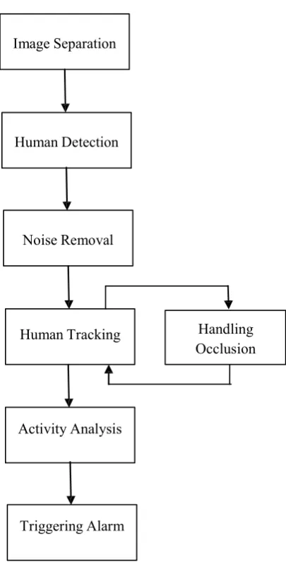Fig 1. Phases of Video Surveillance system