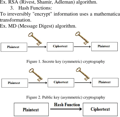 Figure 1. Secrete key (symmetric) cryptography  