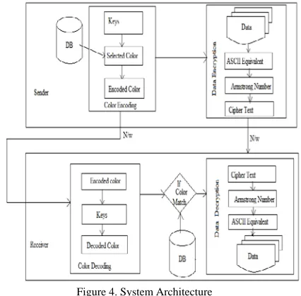 Figure 4. System Architecture 