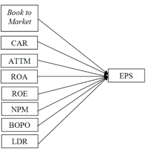 Fig. 1: Analysis Model.  Research Methodology:  Population and sample: 