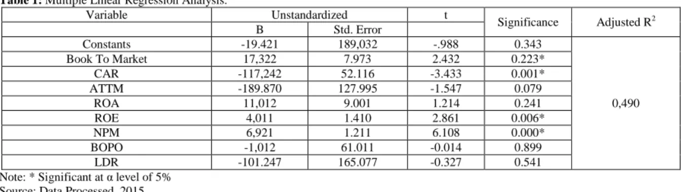 Table 1: Multiple Linear Regression Analysis. 