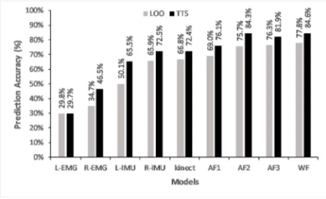 Fig. 7. Evaluation of prediction accuracy.