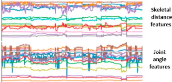 Fig. 3. Time series of skeletal features including both distance features and joint angle features.