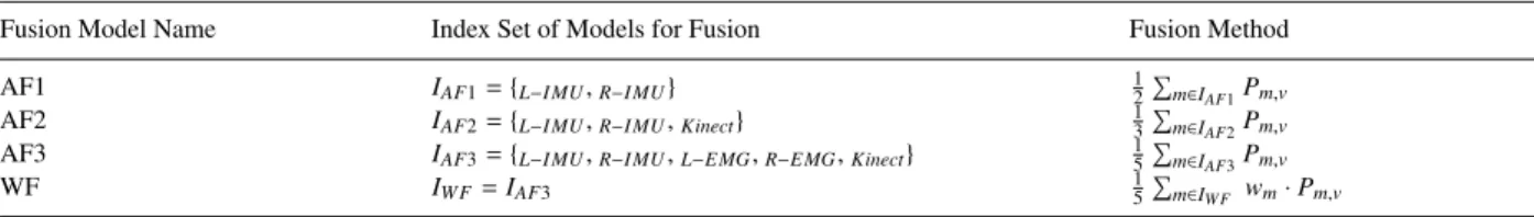 Fig. 3. Time series of skeletal features including both distance features and joint angle features.