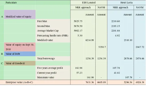 Table 2. Valuation of EIH Limited and Hotel Leela under NRR approach (in Rs. Crore) 