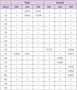 Table 3: Anova Analysis On Depressed and Control Spectral Roll-Off Features for Male and Female Adolescents Where “<” Denotes P<0.001 and the Shaded Cells Indicate Significance (P<0.05).