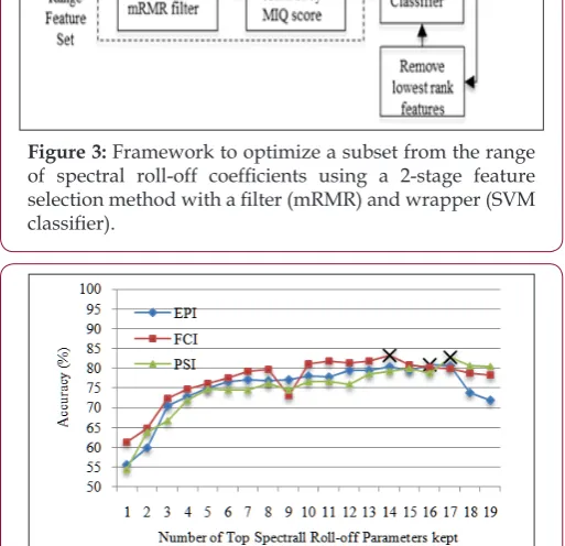 Figure 5: Accuracy of SVM GDM-F depression classification ranking from the with 1 to 19 roll-off feature coefficients kept based on MIQ mRMR filter.