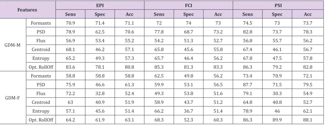 Table 5: Accuracy, Sensitivity and Specificity Of Svm Depression Classification (Gdm-M) Using Spectral Sub-Category Features.