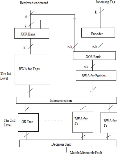 Fig. 3. BWA based architecture optimized for systematic codewords[1] 