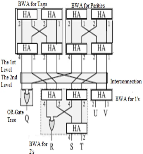 Fig. 4.  First and second level circuits for a (8,4) code [1] 