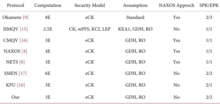 Table 1. Protocols comparison. 