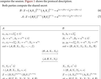 Figure 1. Tightly-Secure Authenticated Key Exchange without NAXOS’ approach based on De-cision Linear Problem