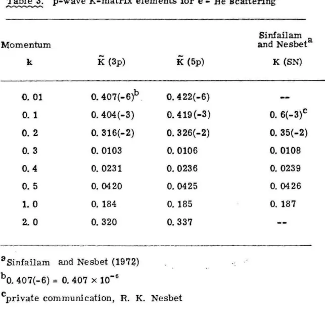 Table 3.  p-wave  K-matrix elements for  e  - He  scattering 