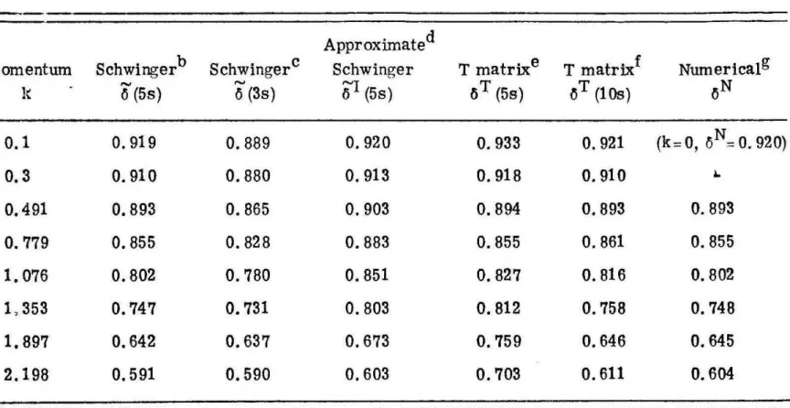 TABLE III.  Phase shifts  for triplet s  wave  scattering of  helium  ion. a 