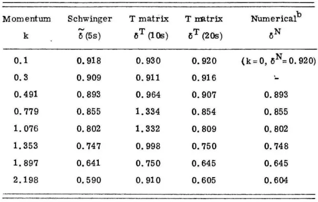TABLE  IV.  Phase  shifts  for  triplet s  wave  scattering of helium  ion a 