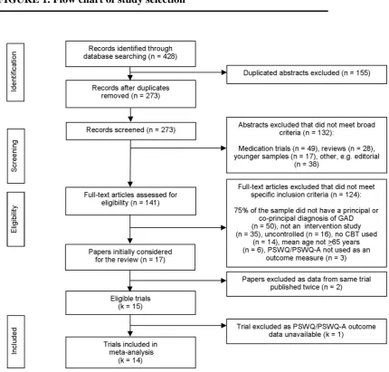 FIGURE 1. Flow chart of study selection 
