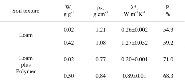 Table 2. Moisture scenarios (dry soil and saturation) and thermal conductivity (λ) of the soil samples