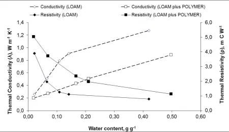 Figure 3. Thermal conductivity (λ) and thermal resistivity (ρ) as a function of water content for natural soil, and soil with compound