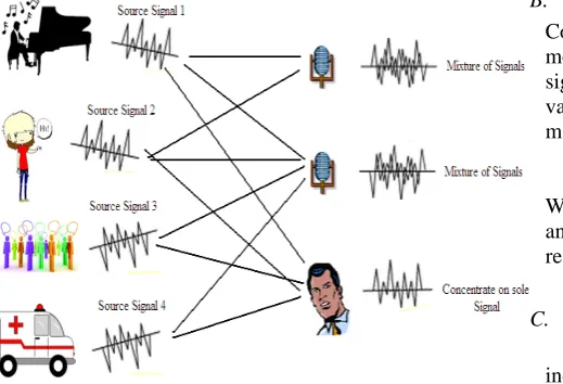 Fig. 1: Cocktail party Problem   