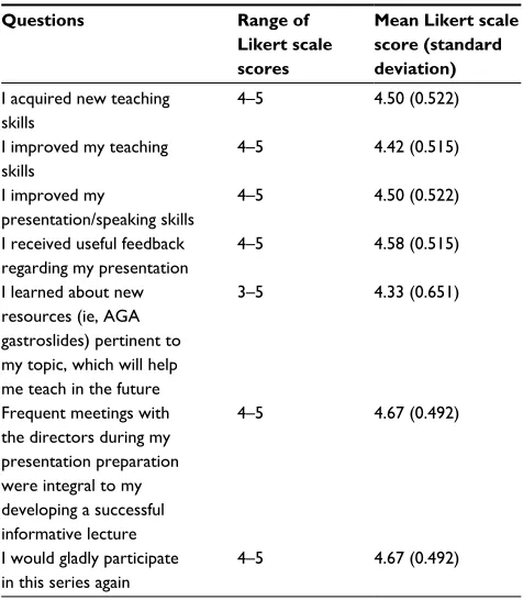 Table 4 Faculty’s anonymous qualtrics questionnaire regarding utility of being coached for participation in an active curriculum