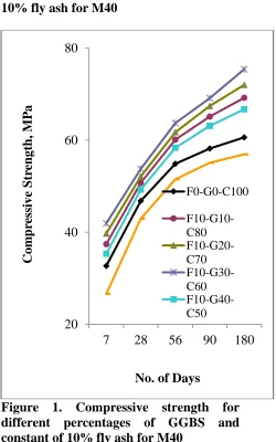 Figure 1. Compressive strength for different percentages of GGBS and 