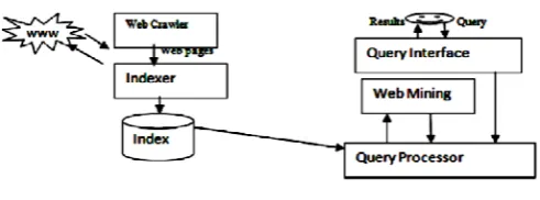 Figure 1: Architecture of Search Engine Crawler, skilled worker and Ranking mechanism