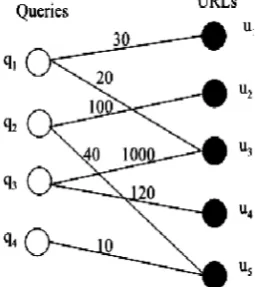 Figure. 2. through bipartite graph, nodes represent queries and URLs, and edges  An example of click-through bipartite graph