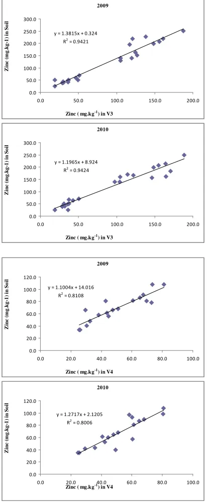 Fig 3: Relationship between Zinc Concentration in various mushroom varieties and their underlying soil