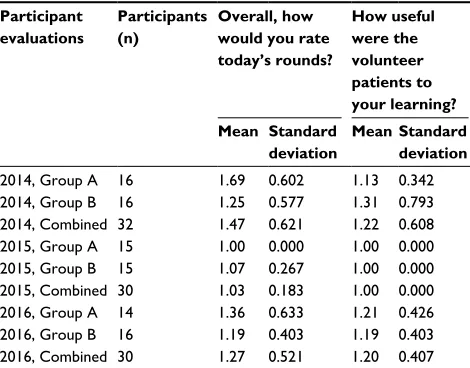 Table 3 Communication skills exercise: distribution of responses