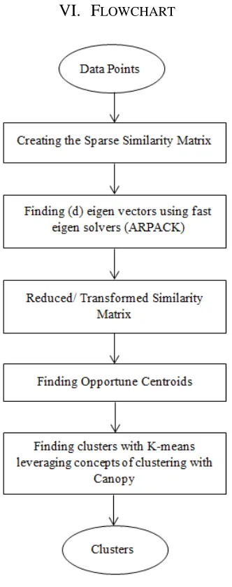 Fig 1.2 Flowchart of the entire process 