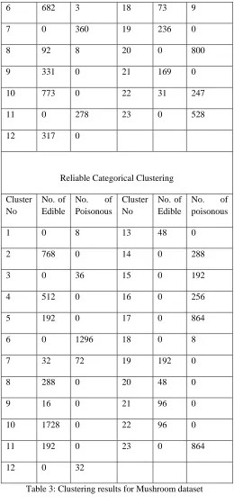Table 3: Clustering results for Mushroom dataset 