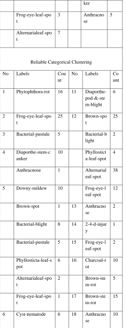 Table 4 shows the result of running the k-modes and the proposed categorical clustering algorithm for Soybean dataset
