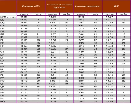 Table 7. Consumer Empowerment Index. Scores and ranks of the Index and its pillars 