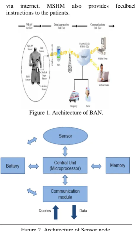 Figure 2. Architecture of Sensor node. 