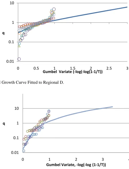 Fig. 7: Regional Growth Curve Fitted to Regional E. 