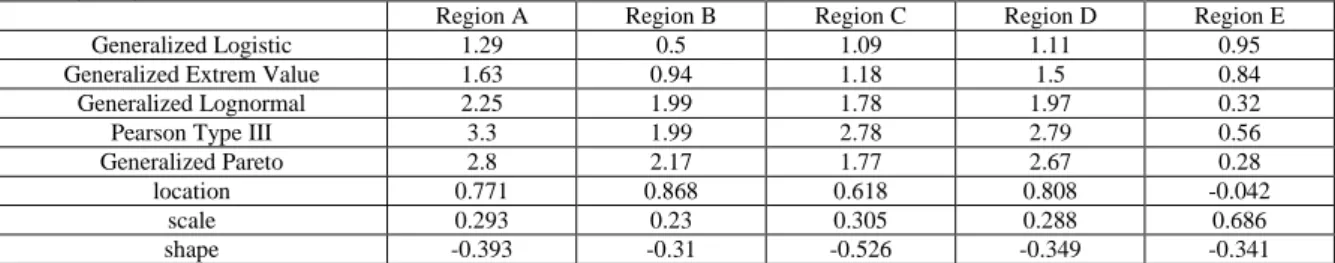 Table 2: Final Delineation of Regions and Region Statistic. 