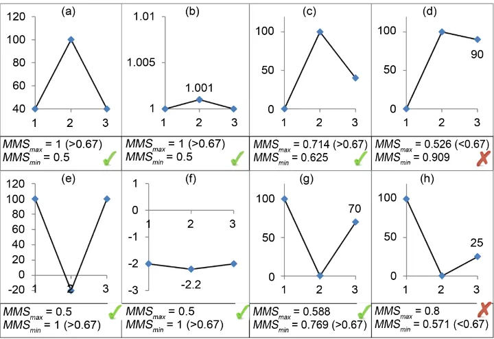 Figure 1. Plots (a), (b), (c), and (d) show different types of peaks and plots (e), (f), (g), and (h) trema when MMS and 2/n are used and “MMS and 2/n are used