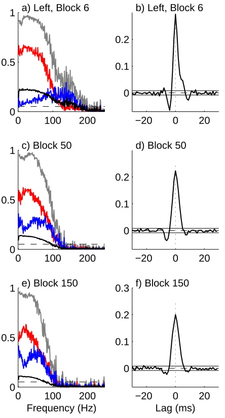 Figure 7:Directionality analysis for1 minute blocks centred at5.4 (block 6, top), 49 (block 50 centre) and 148 minutes (block 150lower)