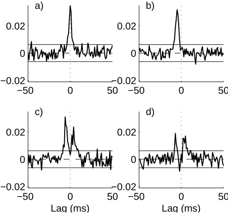 Figure 2: Bivariate directionality analysis for interactions betweenneurons 2 and 3. Conﬁgurations as shown in ﬁgure 1